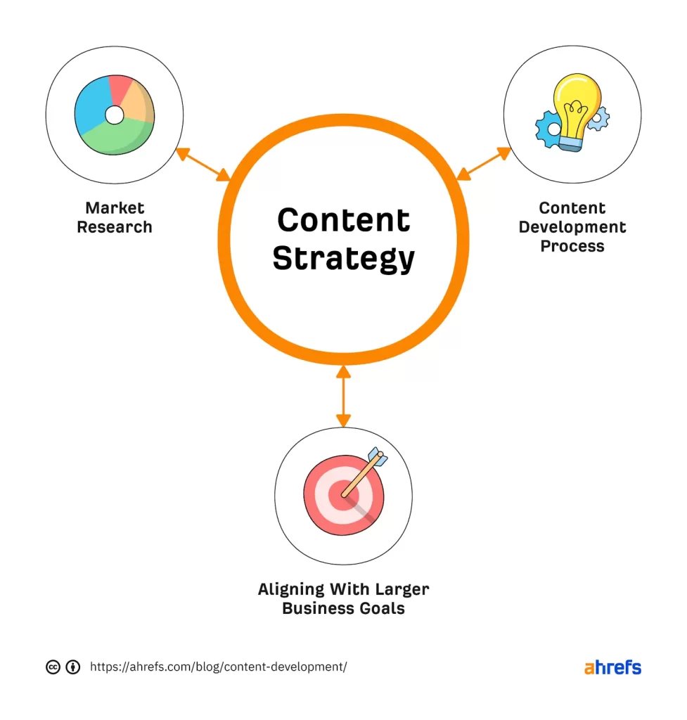 Ahrefs Content Strategy
