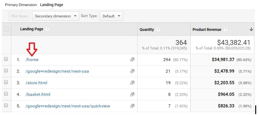 Google Analytics dashboard displaying top-performing content, helping optimize website for success and engagement.