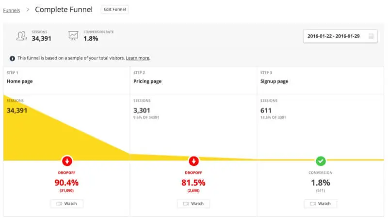 Visual representation of Hotjar Analytics Conversion Funnels analysis showcasing user journey through various steps for optimization.