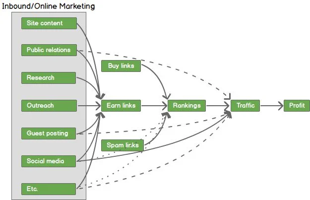 An image representing Moz's Link Building tool, showcasing a user exploring backlink opportunities to strengthen website authority and improve SEO performance.