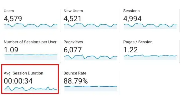 Google-Analytics-Metrics-Sessions-Users-Pageviews-Bounce-Rate-Avg-Session-Duration-Conversion-Rate