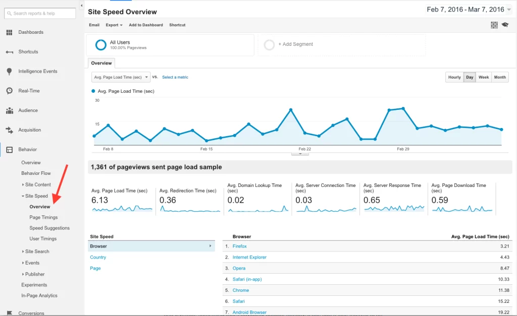 Google Analytics Dashboard Showing Site Speed Metrics for Optimal Website Performance Monitoring.