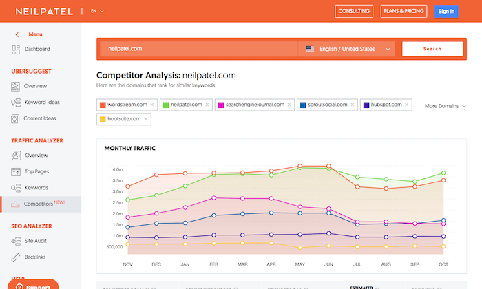 A screenshot showcasing the Ubersuggest Competitor Analysis feature. The user has entered a competitor's domain into the search bar, gaining insights into their top-performing pages, backlink profiles, and organic keywords. The interface displays detailed metrics, allowing users to identify areas for improvement in their own SEO strategy based on competitor data. This Alt text emphasizes the importance of understanding competitors and leveraging Ubersuggest's comprehensive analytics for strategic SEO decision-making.