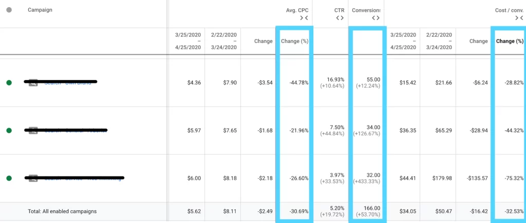 google Based on keyword data and competition level, determine your budget and bidding strategy for each ad group.