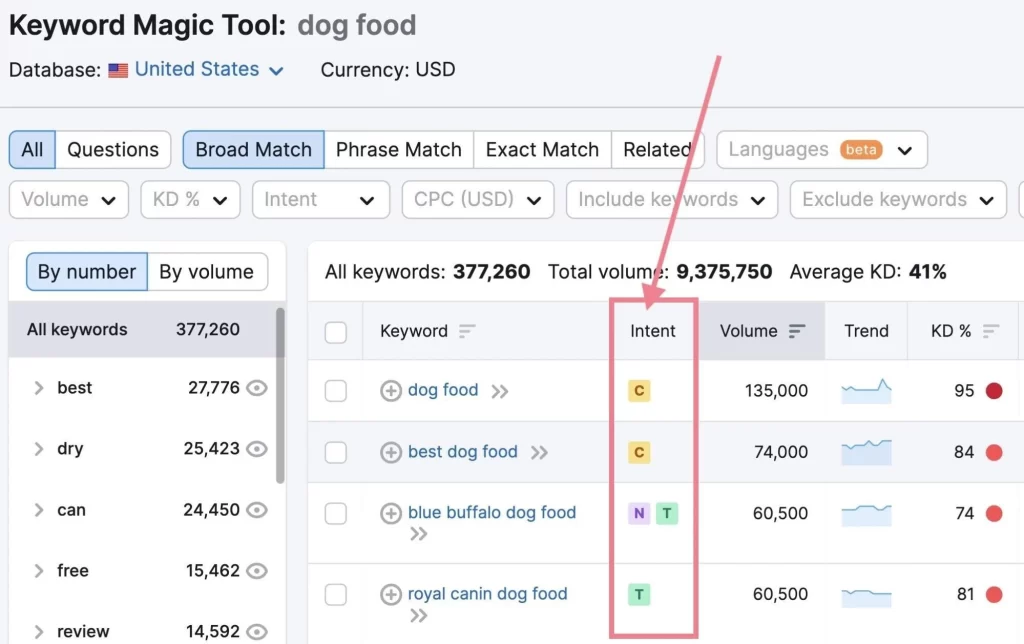 SEMrush Keyword Research - A laptop displaying keyword research data on SEMrush dashboard.