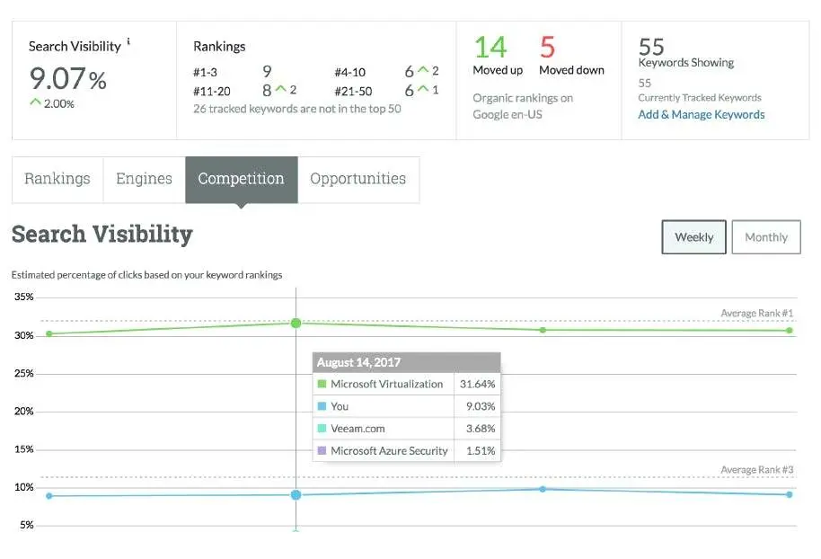 Screenshot of Moz Rank Tracking interface showing keyword positions and performance over time in the Rank Tracker tool. The graph displays changes in rankings, allowing users to monitor SEO progress. The intuitive dashboard provides insights into keyword trends and helps optimize website content for improved search engine visibility.