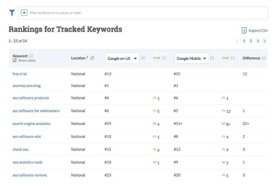 Screenshot of Moz Rank Tracking interface displaying real-time keyword rankings and performance metrics. The dashboard provides insights into keyword positions, allowing users to monitor and optimize their SEO strategies for improved online visibility.