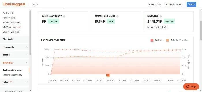 The Ubersuggest Backlink Analysis feature is showcased in this alt text. On the screen, a user is entering a website URL into the Backlinks section of Ubersuggest. The tool displays a comprehensive backlink profile for the specified domain, revealing key insights into the quality and quantity of backlinks. The interface includes visualizations of high-quality backlinks, areas for improvement in link-building efforts, and a user-friendly display of data. This alt text emphasizes the tool's ability to provide valuable information for refining and enhancing your website's link-building strategies, contributing to a more robust and effective SEO approach.