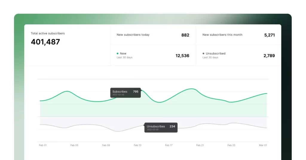 MailerLite Analyse your performance