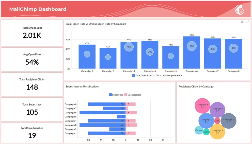 mailchimp analysing your performance